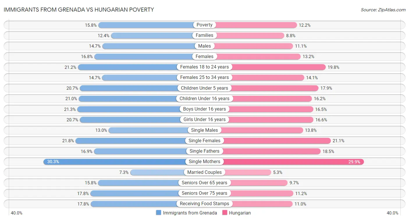 Immigrants from Grenada vs Hungarian Poverty