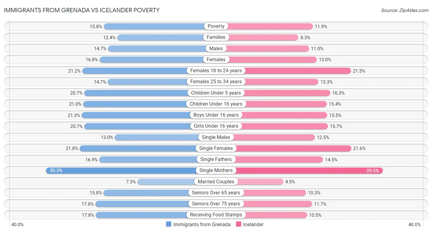 Immigrants from Grenada vs Icelander Poverty
