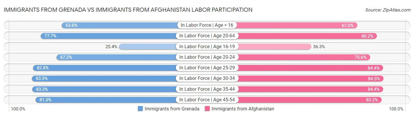 Immigrants from Grenada vs Immigrants from Afghanistan Labor Participation