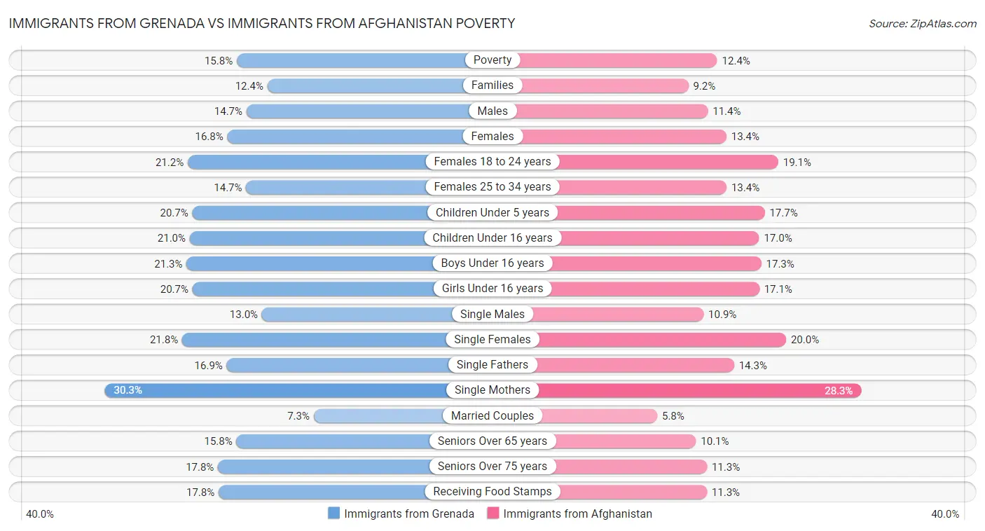 Immigrants from Grenada vs Immigrants from Afghanistan Poverty