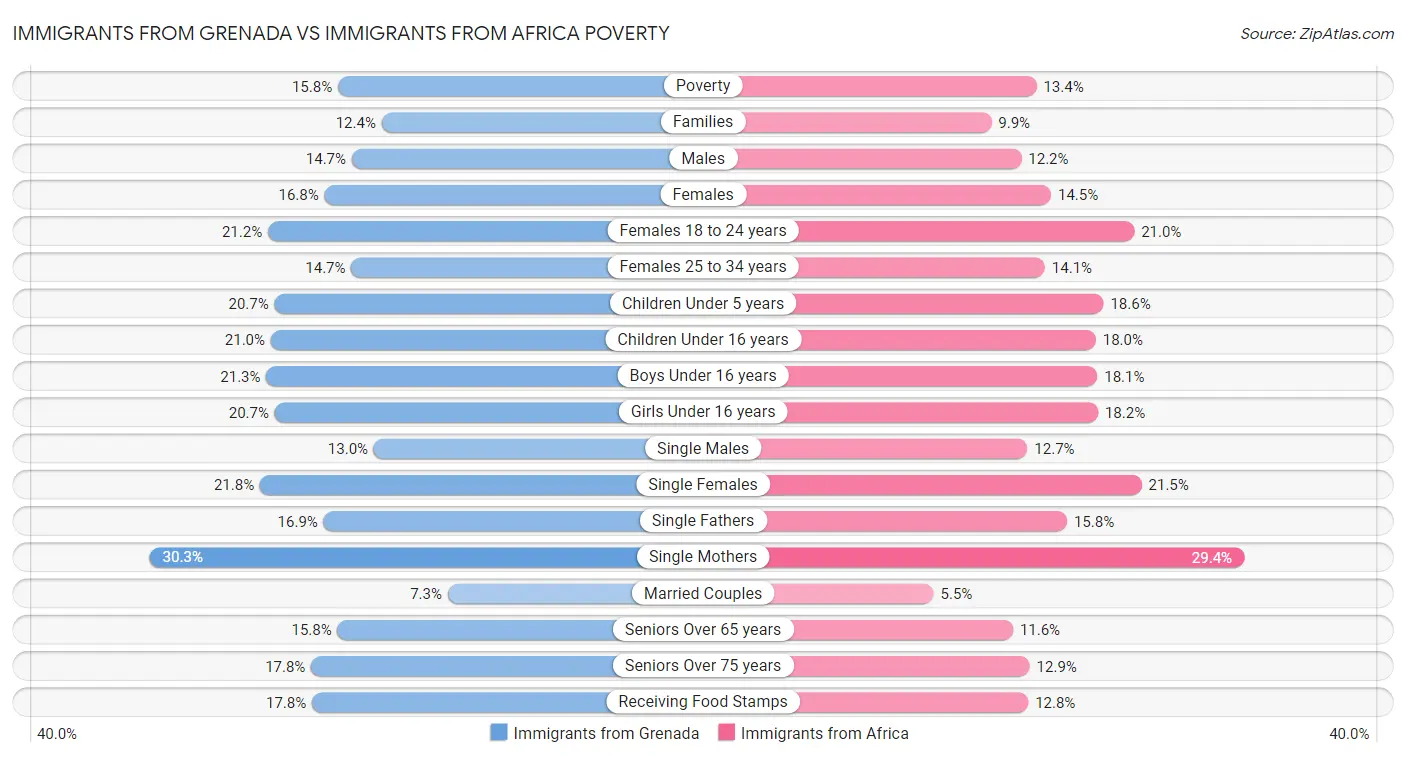 Immigrants from Grenada vs Immigrants from Africa Poverty