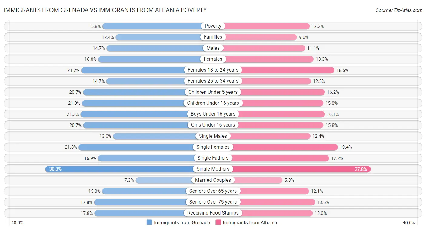 Immigrants from Grenada vs Immigrants from Albania Poverty