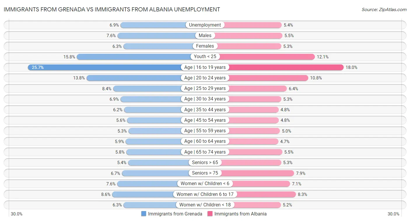 Immigrants from Grenada vs Immigrants from Albania Unemployment