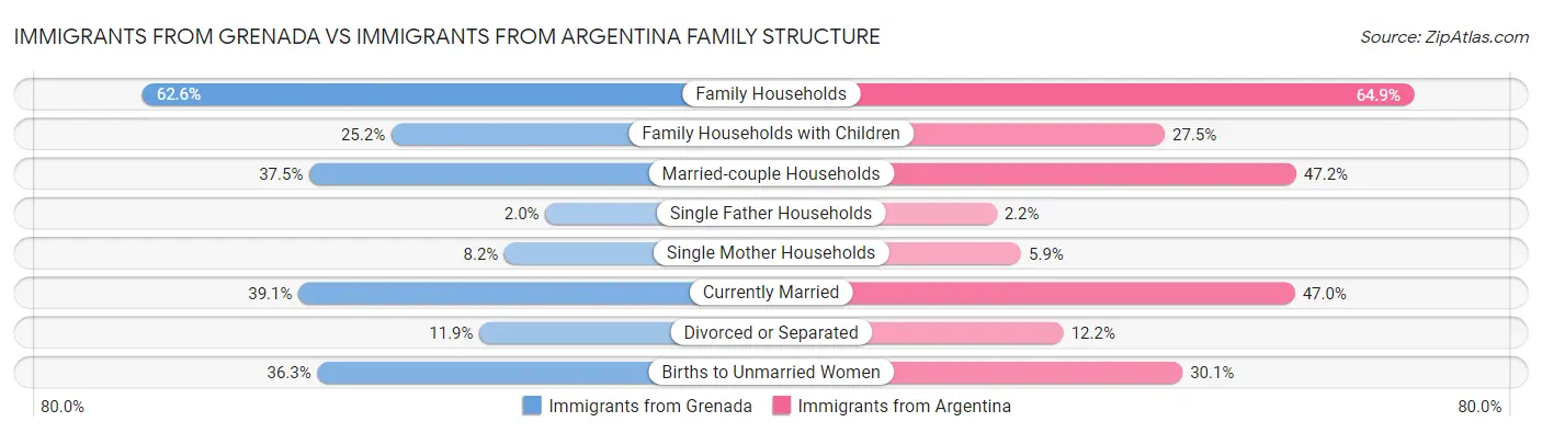 Immigrants from Grenada vs Immigrants from Argentina Family Structure