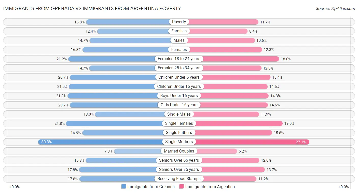 Immigrants from Grenada vs Immigrants from Argentina Poverty