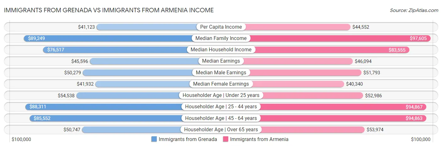 Immigrants from Grenada vs Immigrants from Armenia Income