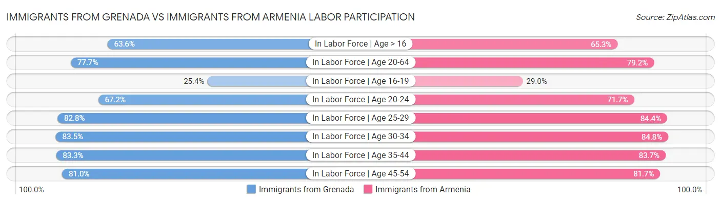 Immigrants from Grenada vs Immigrants from Armenia Labor Participation