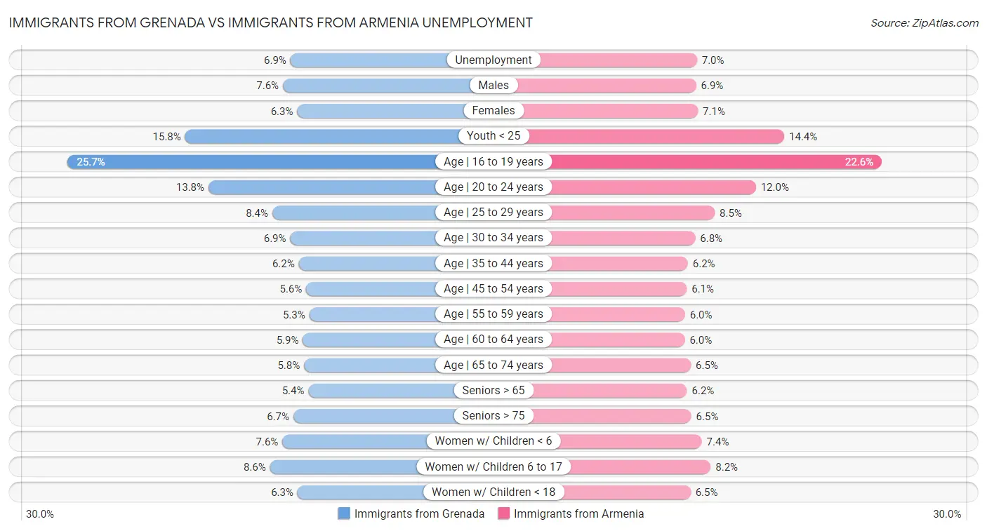 Immigrants from Grenada vs Immigrants from Armenia Unemployment
