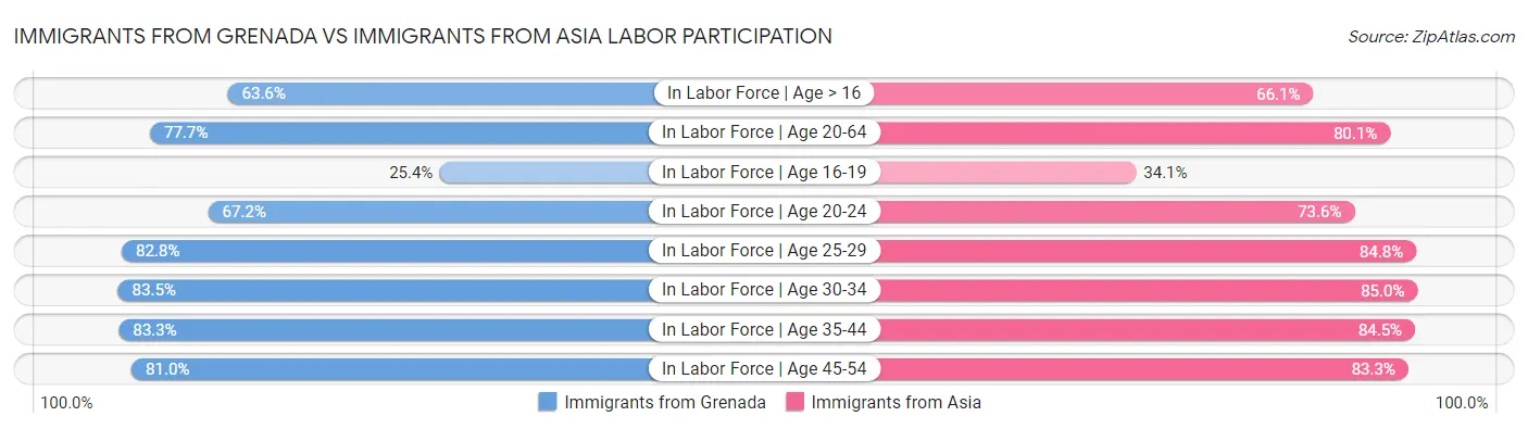 Immigrants from Grenada vs Immigrants from Asia Labor Participation