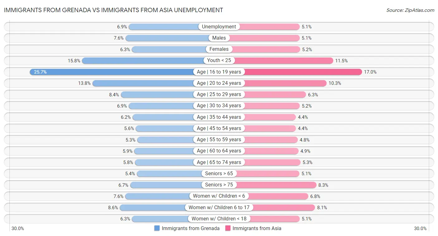 Immigrants from Grenada vs Immigrants from Asia Unemployment