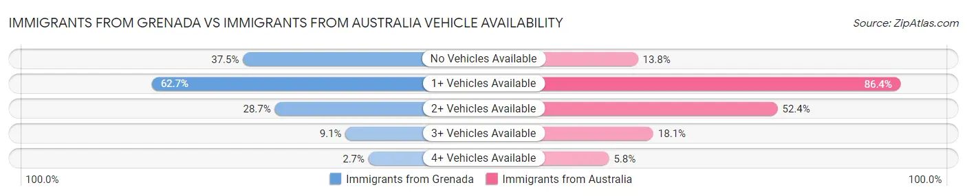 Immigrants from Grenada vs Immigrants from Australia Vehicle Availability