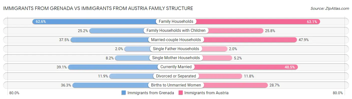 Immigrants from Grenada vs Immigrants from Austria Family Structure