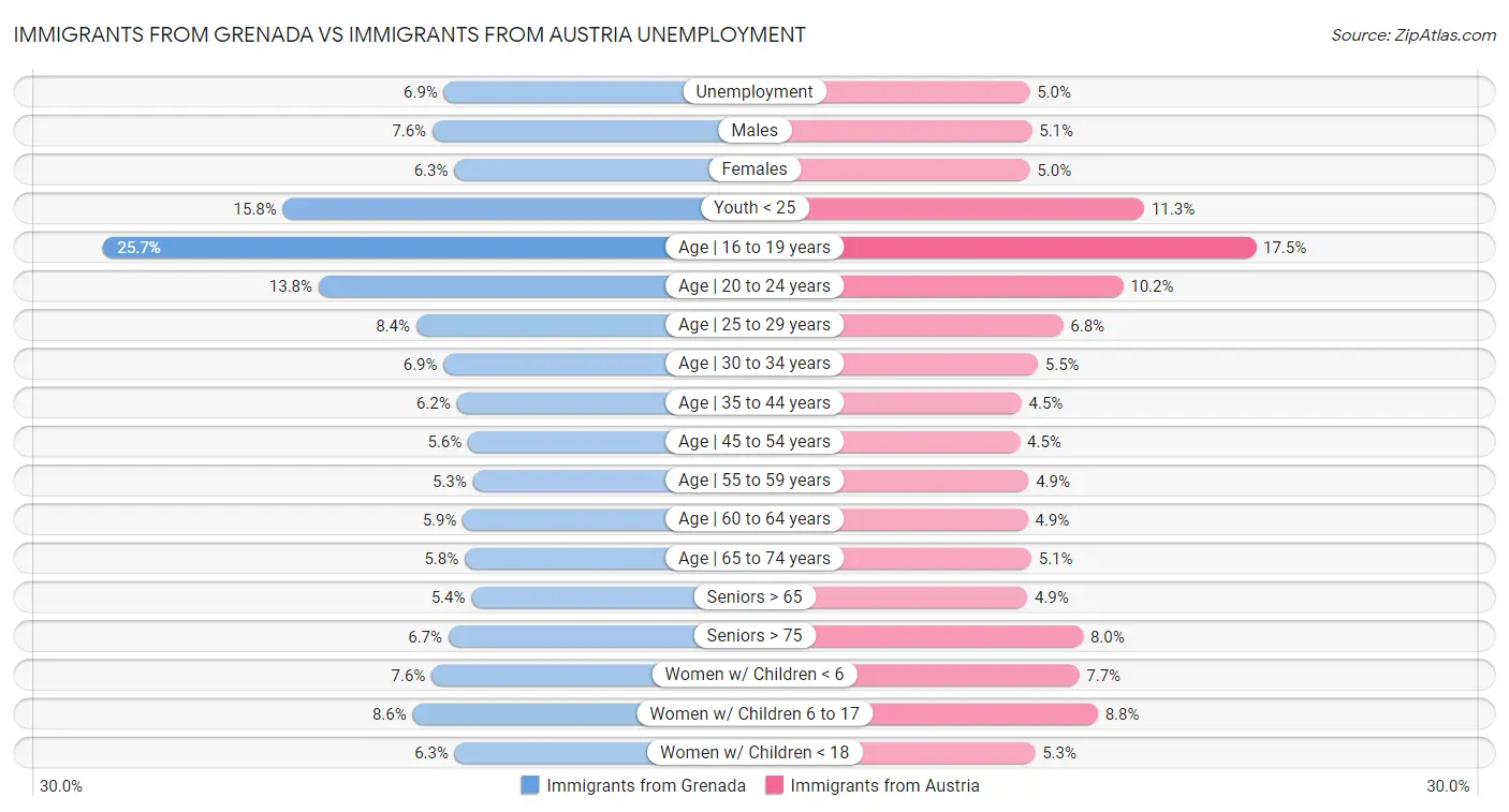 Immigrants from Grenada vs Immigrants from Austria Unemployment
