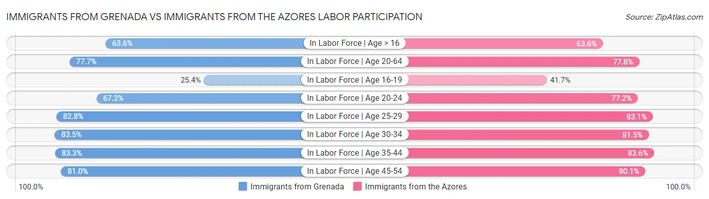 Immigrants from Grenada vs Immigrants from the Azores Labor Participation