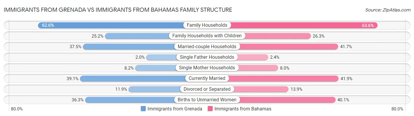 Immigrants from Grenada vs Immigrants from Bahamas Family Structure