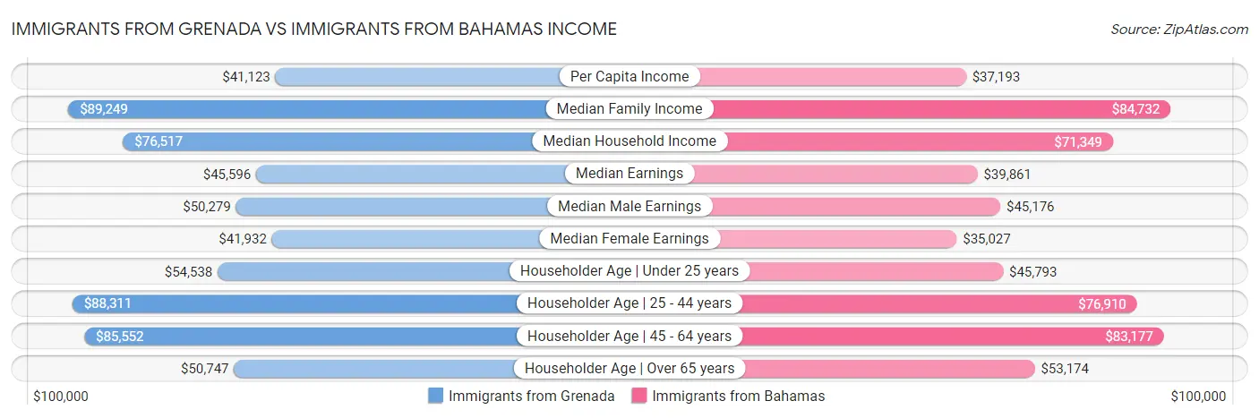 Immigrants from Grenada vs Immigrants from Bahamas Income