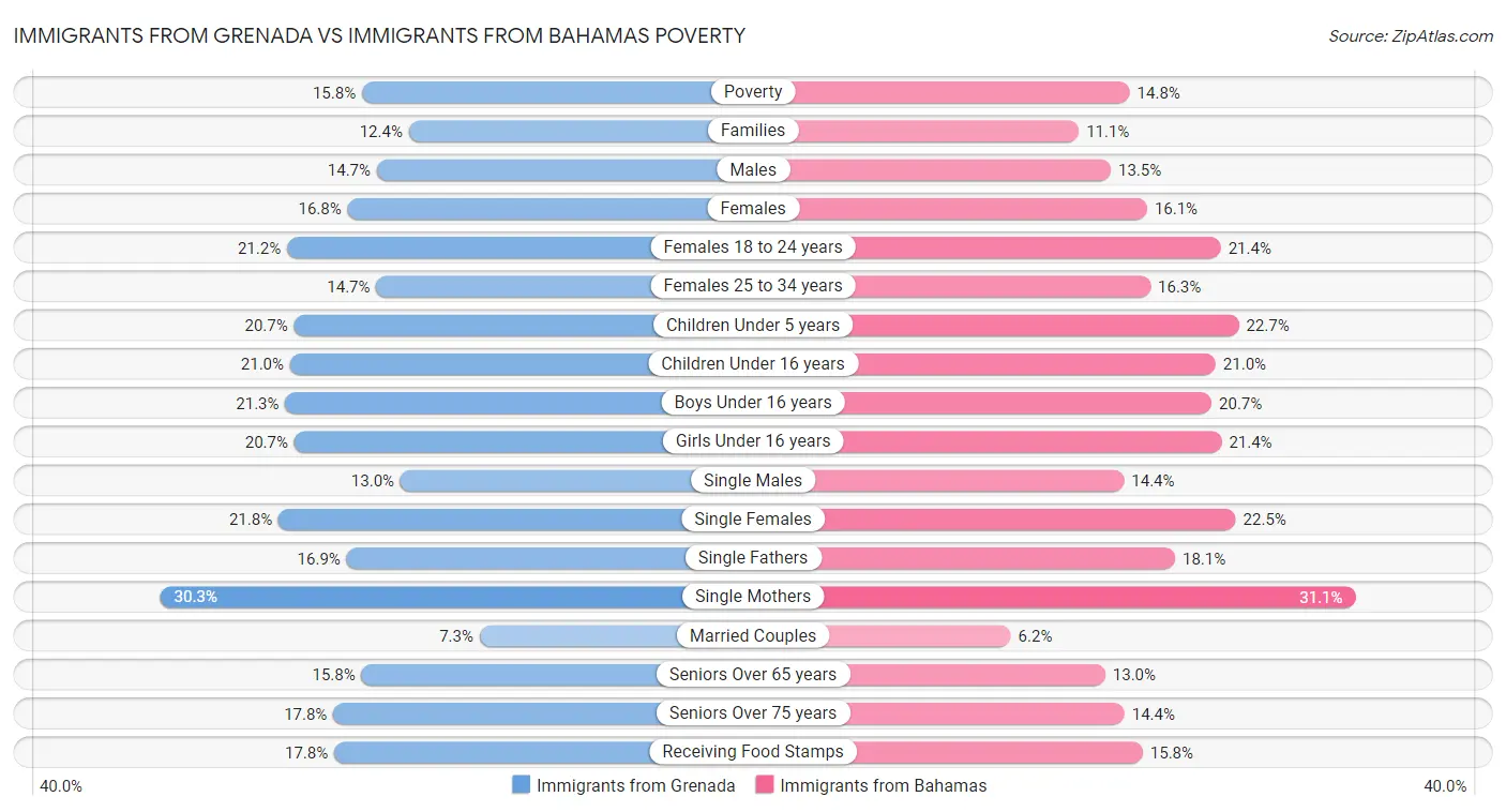 Immigrants from Grenada vs Immigrants from Bahamas Poverty