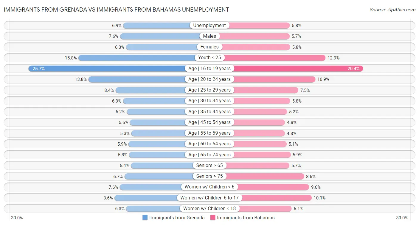 Immigrants from Grenada vs Immigrants from Bahamas Unemployment