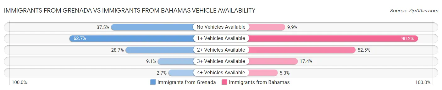 Immigrants from Grenada vs Immigrants from Bahamas Vehicle Availability