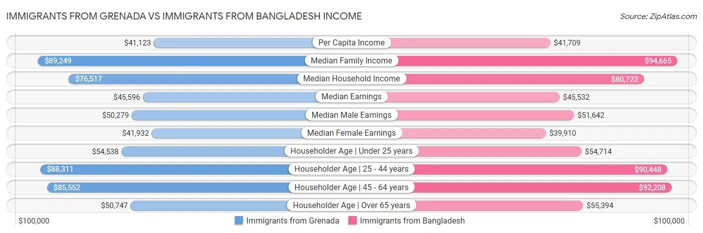 Immigrants from Grenada vs Immigrants from Bangladesh Income
