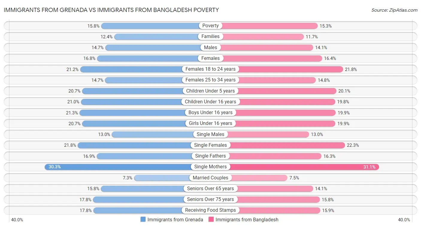 Immigrants from Grenada vs Immigrants from Bangladesh Poverty