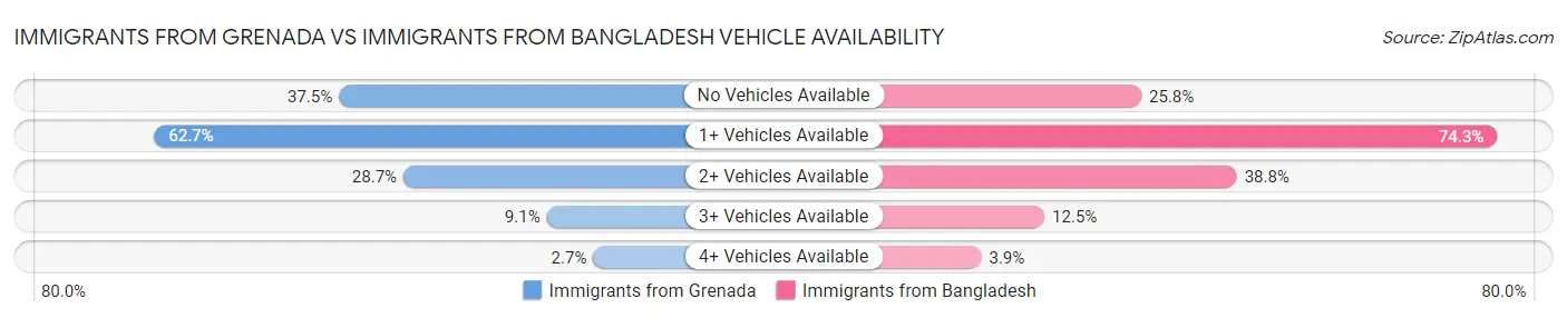 Immigrants from Grenada vs Immigrants from Bangladesh Vehicle Availability