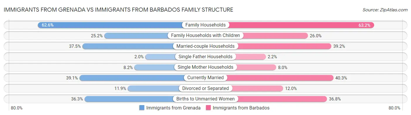 Immigrants from Grenada vs Immigrants from Barbados Family Structure
