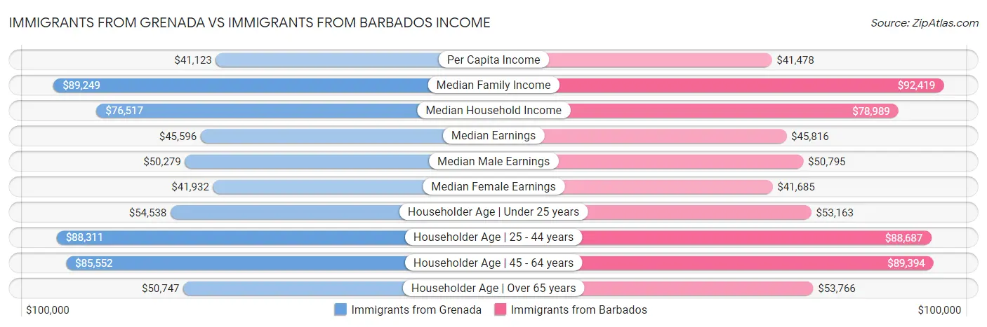 Immigrants from Grenada vs Immigrants from Barbados Income