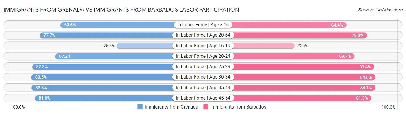 Immigrants from Grenada vs Immigrants from Barbados Labor Participation