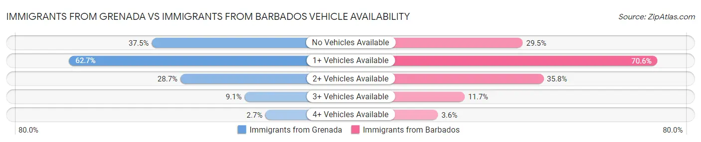 Immigrants from Grenada vs Immigrants from Barbados Vehicle Availability