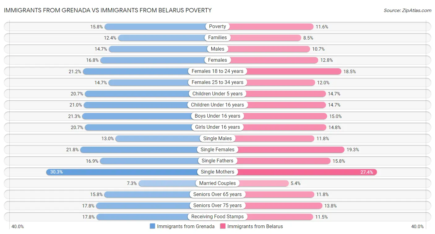 Immigrants from Grenada vs Immigrants from Belarus Poverty