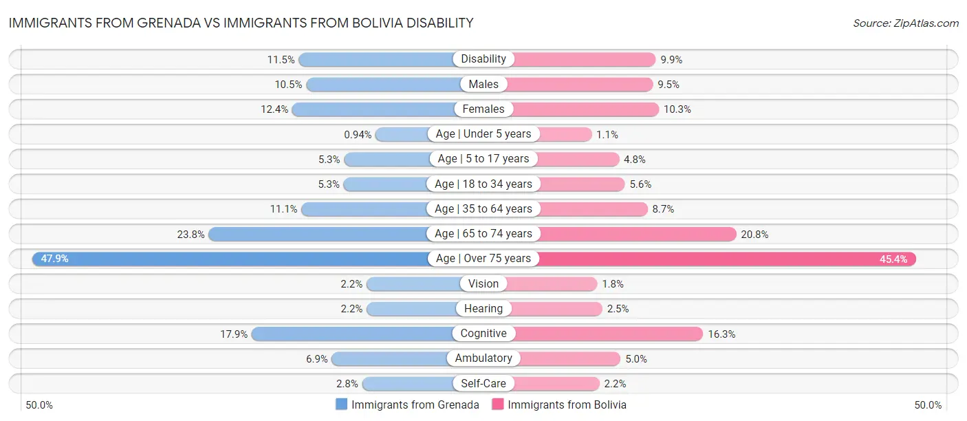 Immigrants from Grenada vs Immigrants from Bolivia Disability