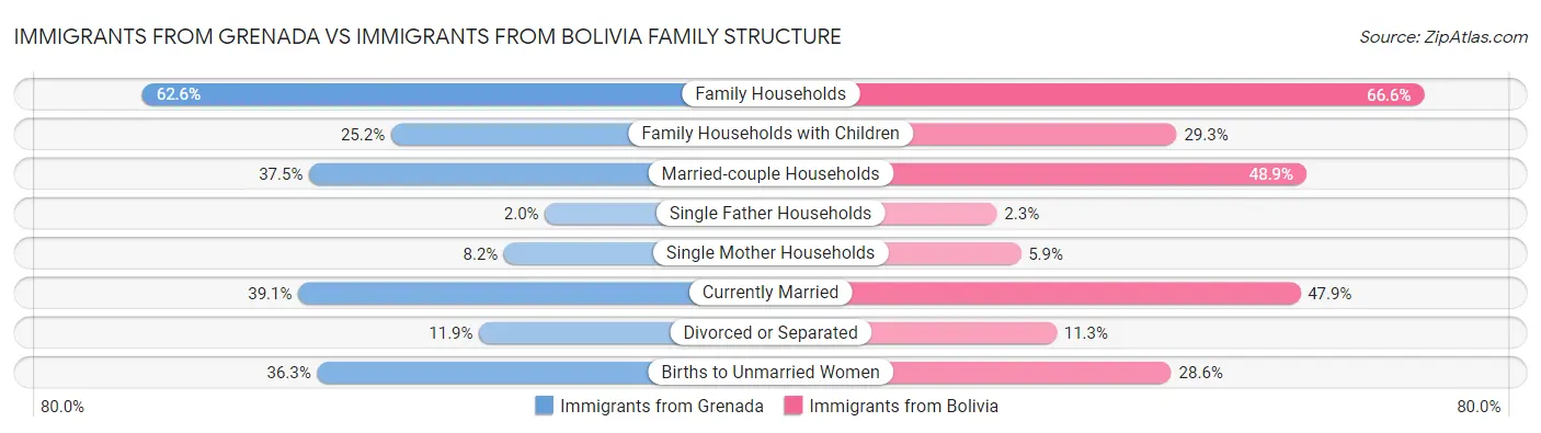 Immigrants from Grenada vs Immigrants from Bolivia Family Structure
