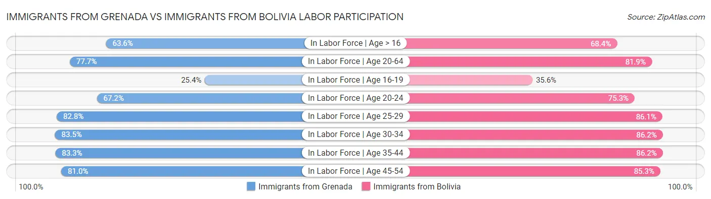 Immigrants from Grenada vs Immigrants from Bolivia Labor Participation