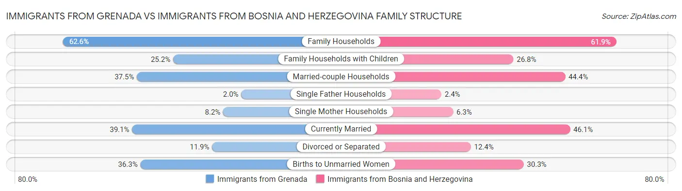 Immigrants from Grenada vs Immigrants from Bosnia and Herzegovina Family Structure