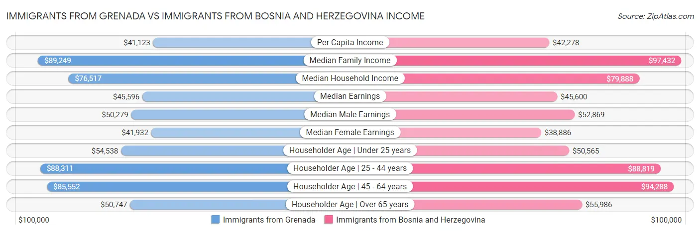 Immigrants from Grenada vs Immigrants from Bosnia and Herzegovina Income