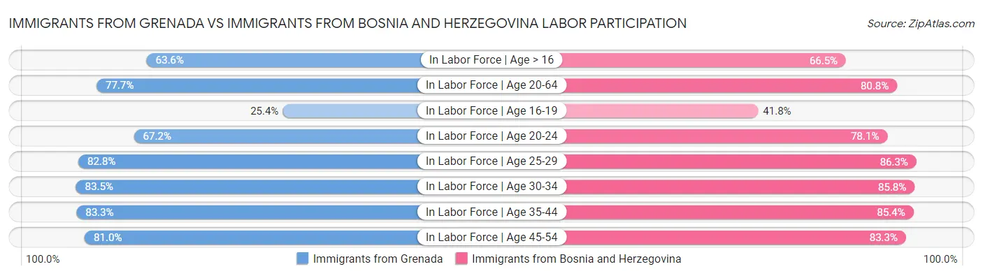 Immigrants from Grenada vs Immigrants from Bosnia and Herzegovina Labor Participation