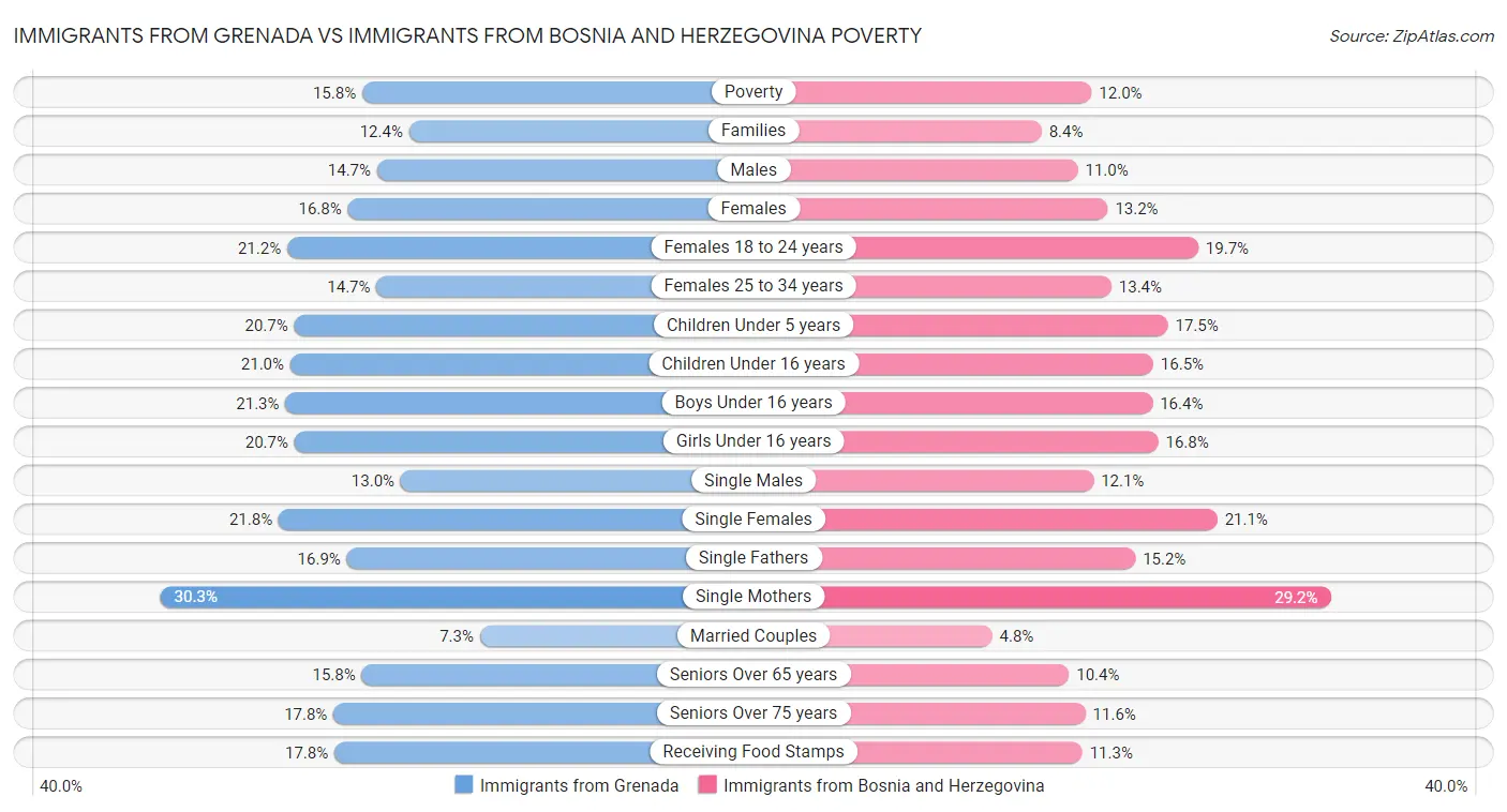 Immigrants from Grenada vs Immigrants from Bosnia and Herzegovina Poverty