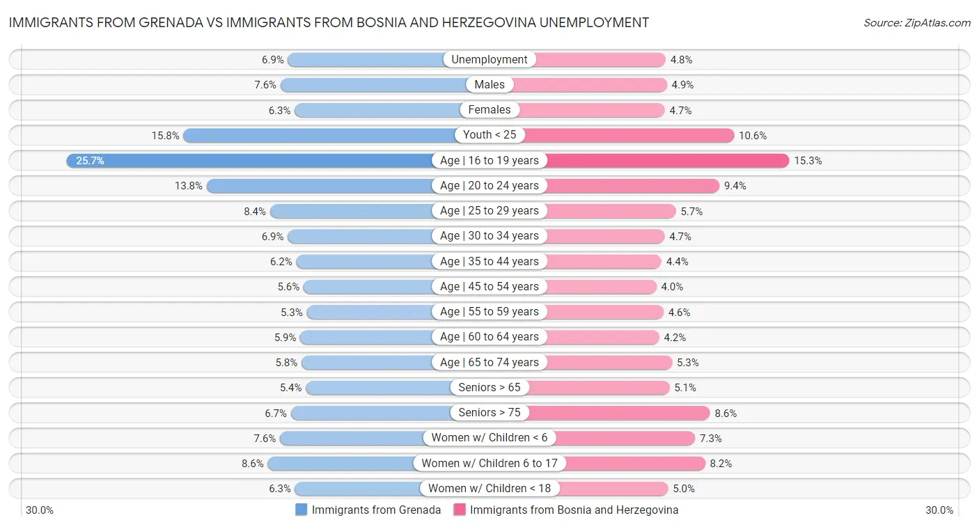 Immigrants from Grenada vs Immigrants from Bosnia and Herzegovina Unemployment