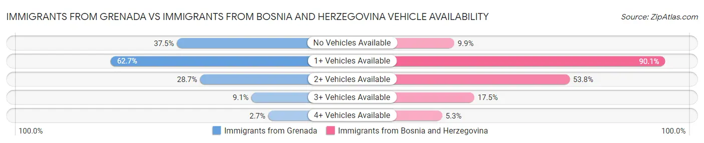 Immigrants from Grenada vs Immigrants from Bosnia and Herzegovina Vehicle Availability