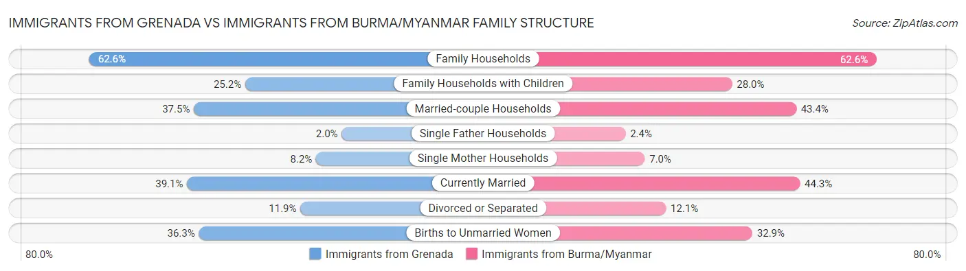 Immigrants from Grenada vs Immigrants from Burma/Myanmar Family Structure