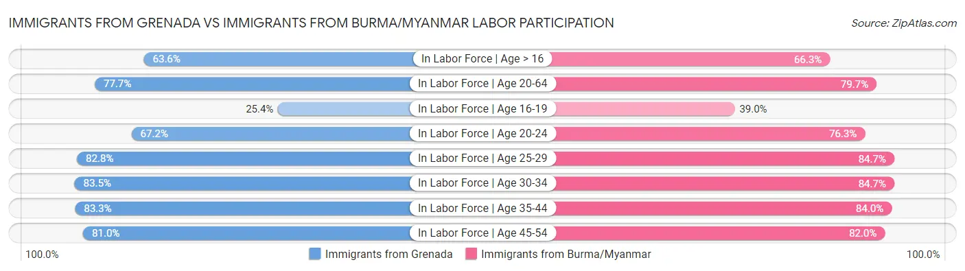Immigrants from Grenada vs Immigrants from Burma/Myanmar Labor Participation