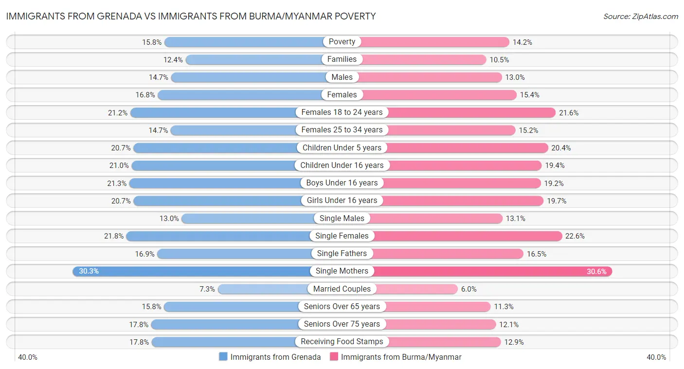 Immigrants from Grenada vs Immigrants from Burma/Myanmar Poverty
