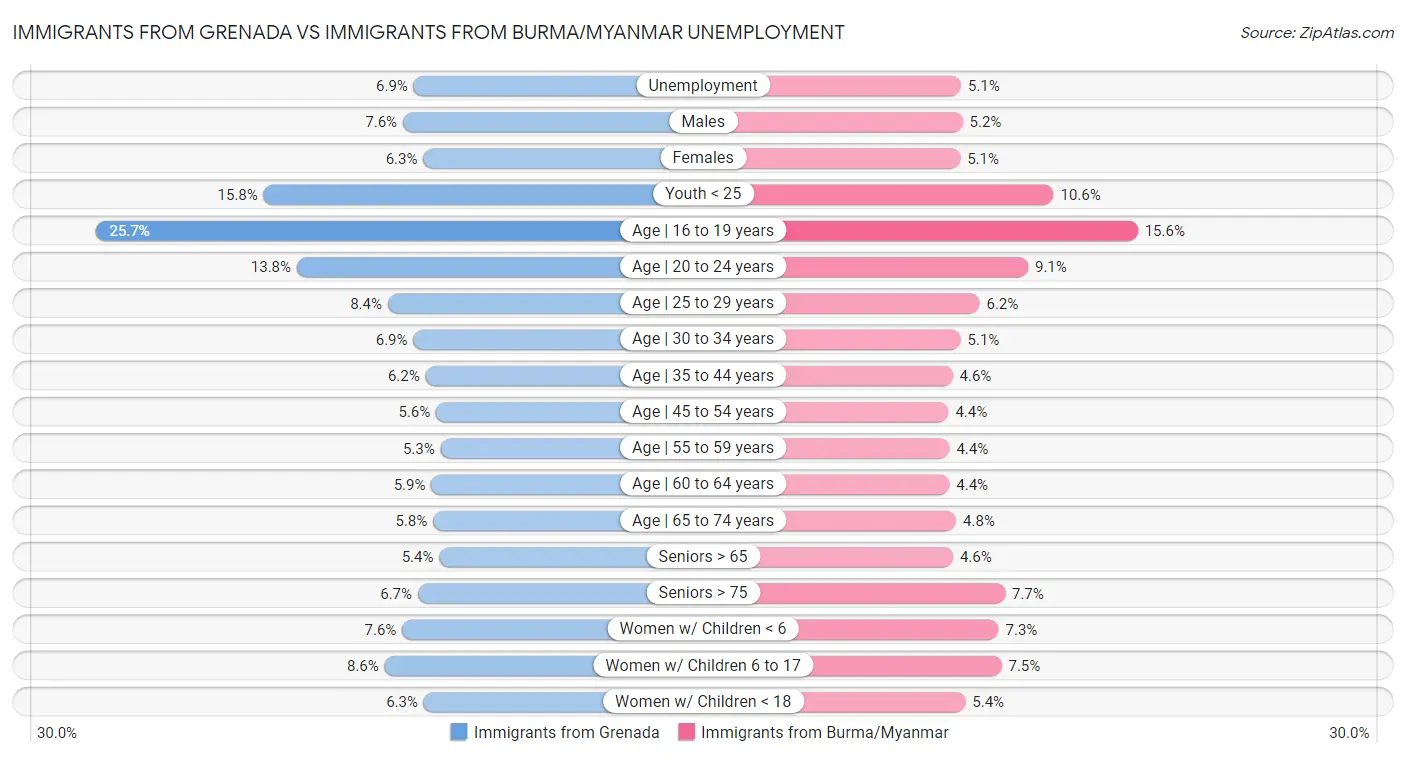 Immigrants from Grenada vs Immigrants from Burma/Myanmar Unemployment