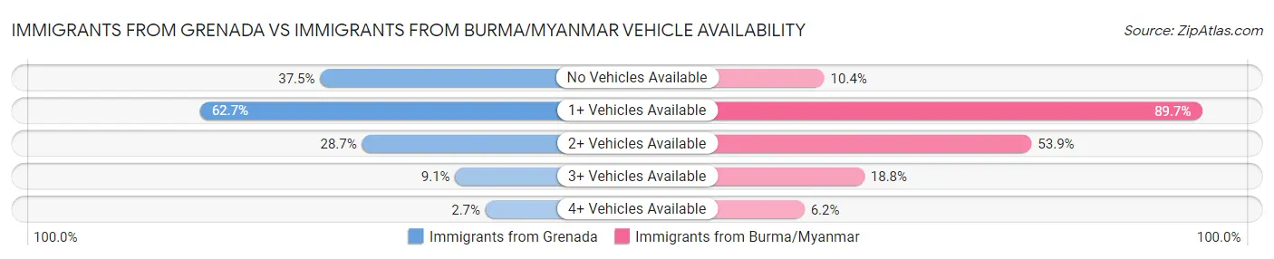 Immigrants from Grenada vs Immigrants from Burma/Myanmar Vehicle Availability