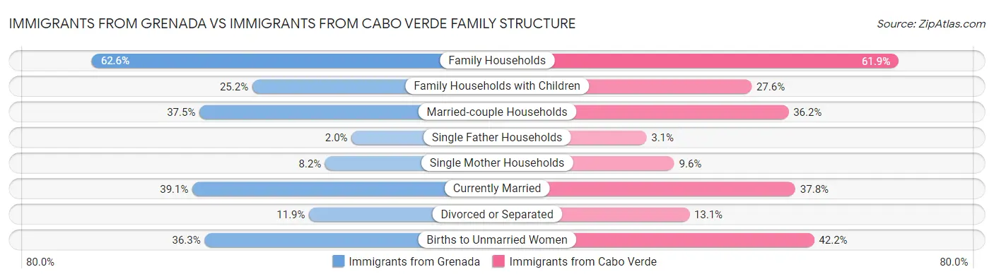Immigrants from Grenada vs Immigrants from Cabo Verde Family Structure