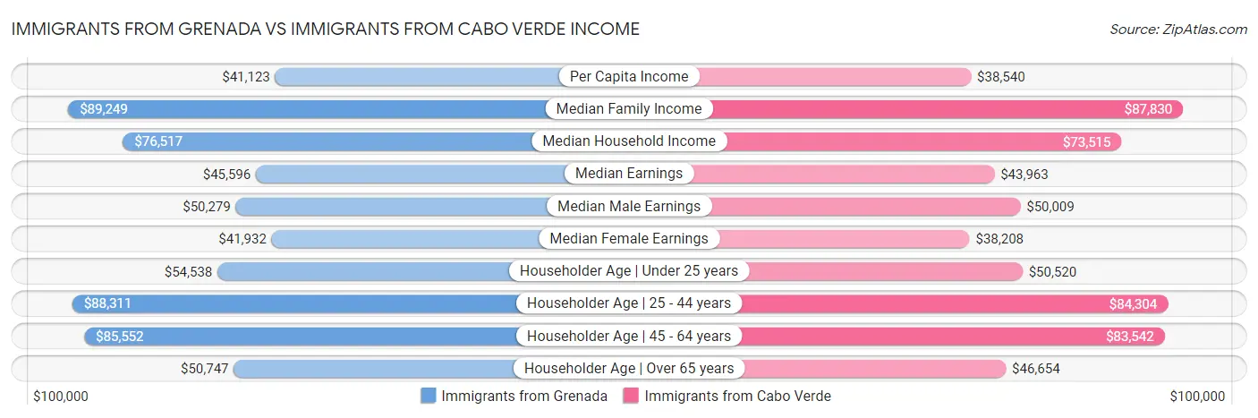 Immigrants from Grenada vs Immigrants from Cabo Verde Income
