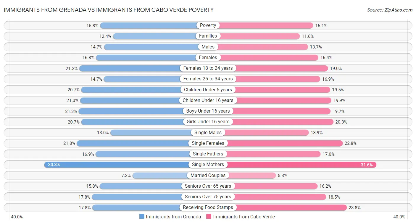 Immigrants from Grenada vs Immigrants from Cabo Verde Poverty