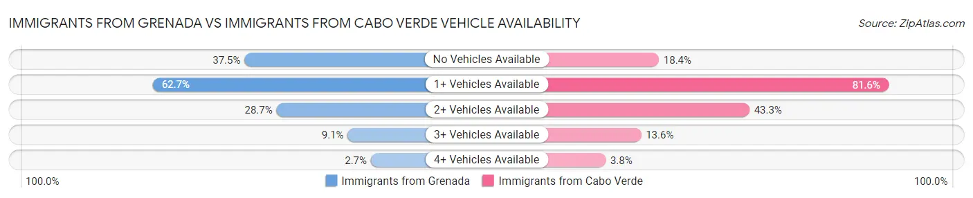Immigrants from Grenada vs Immigrants from Cabo Verde Vehicle Availability