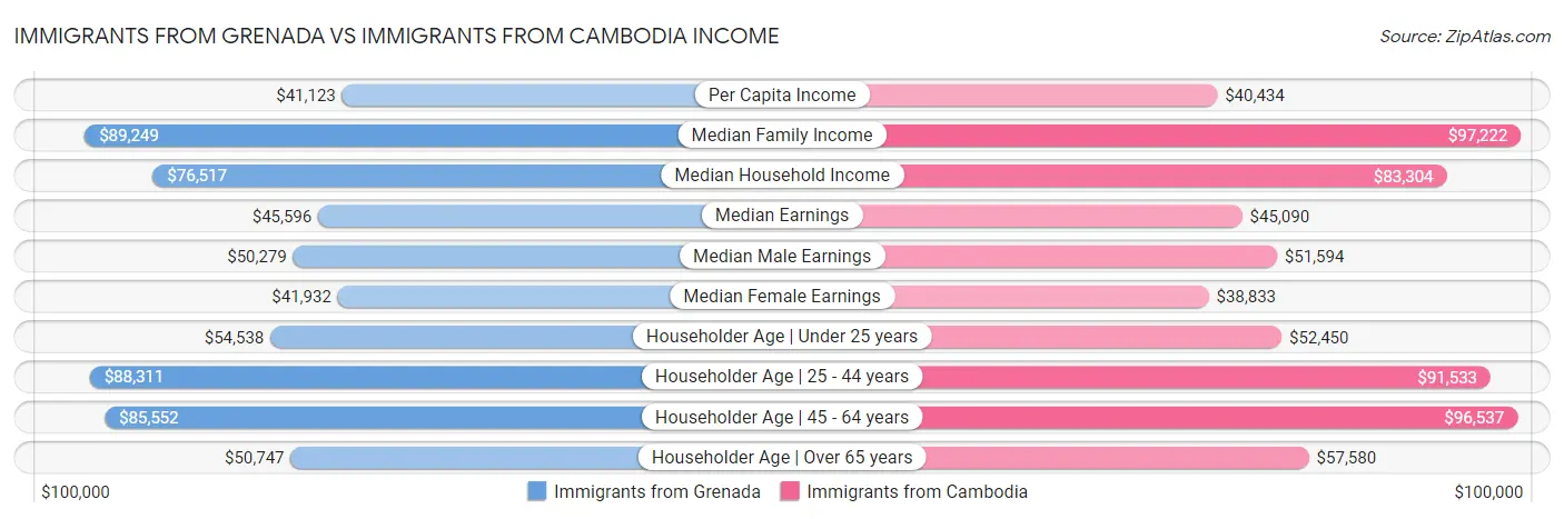 Immigrants from Grenada vs Immigrants from Cambodia Income